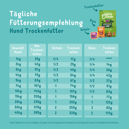 Edgard Cooper Trockenfutter Huhn Fütterungsempfehlung