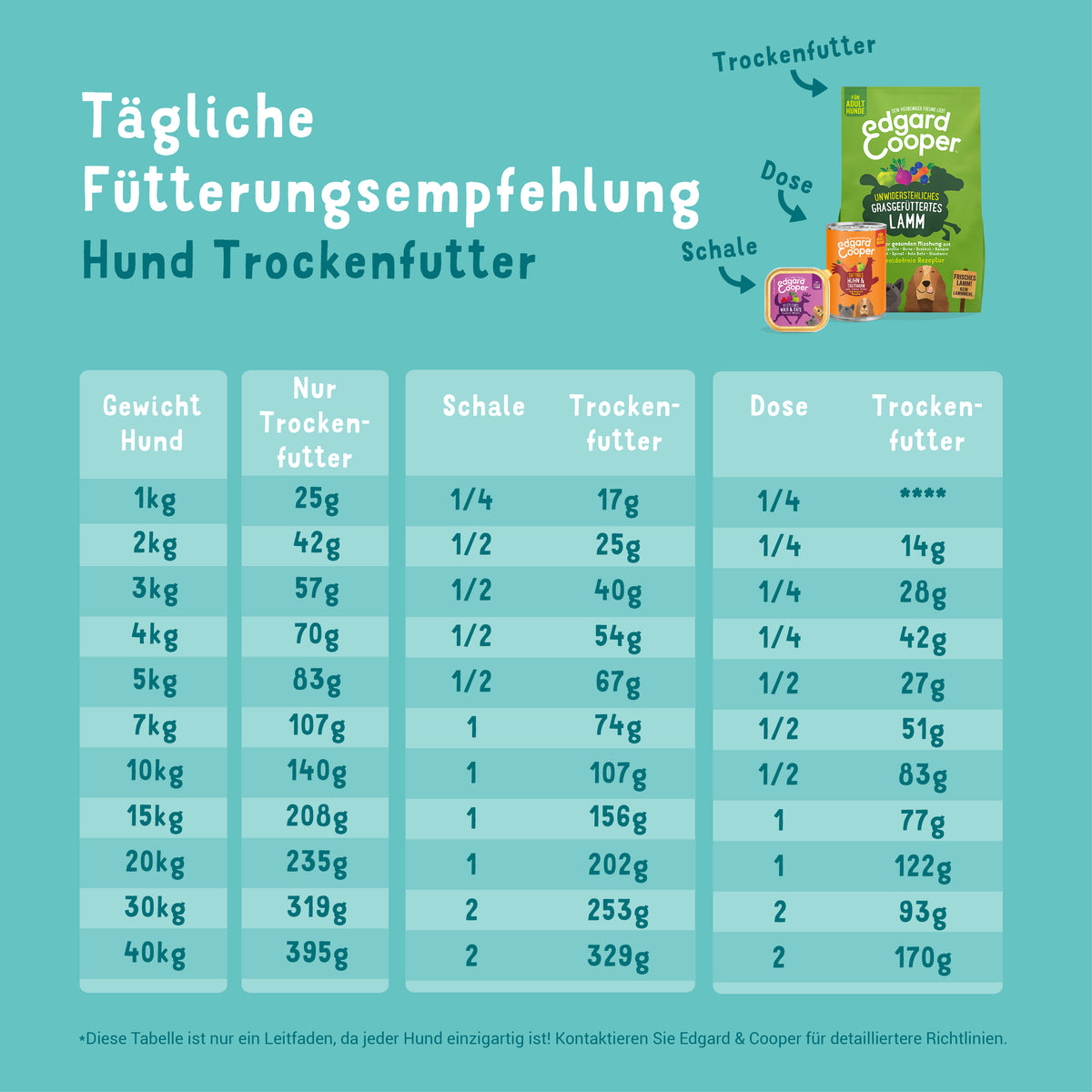 Edgard Cooper Trockenfutter Lachs Fütterungsempfehlung