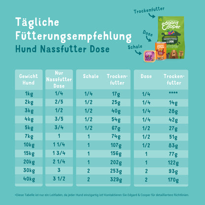 Edgard Cooper Nassfutter Huhn & Truthahn Fütterungsempfehlung