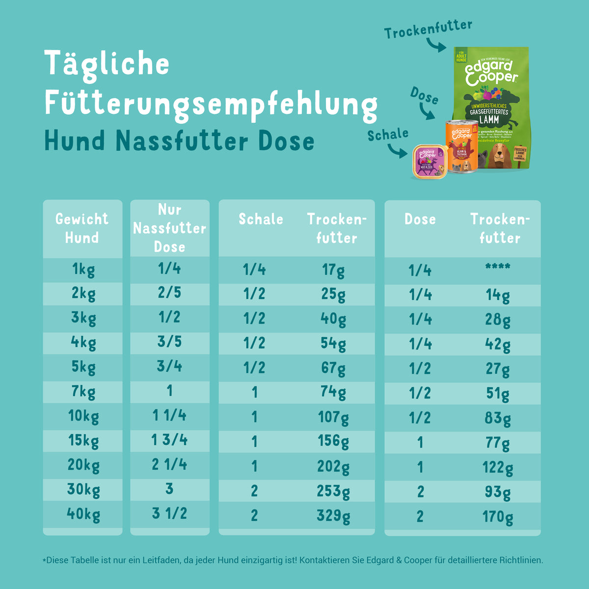 Edgard Cooper Nassfutter Wild & Ente Fütterungsempfehlung